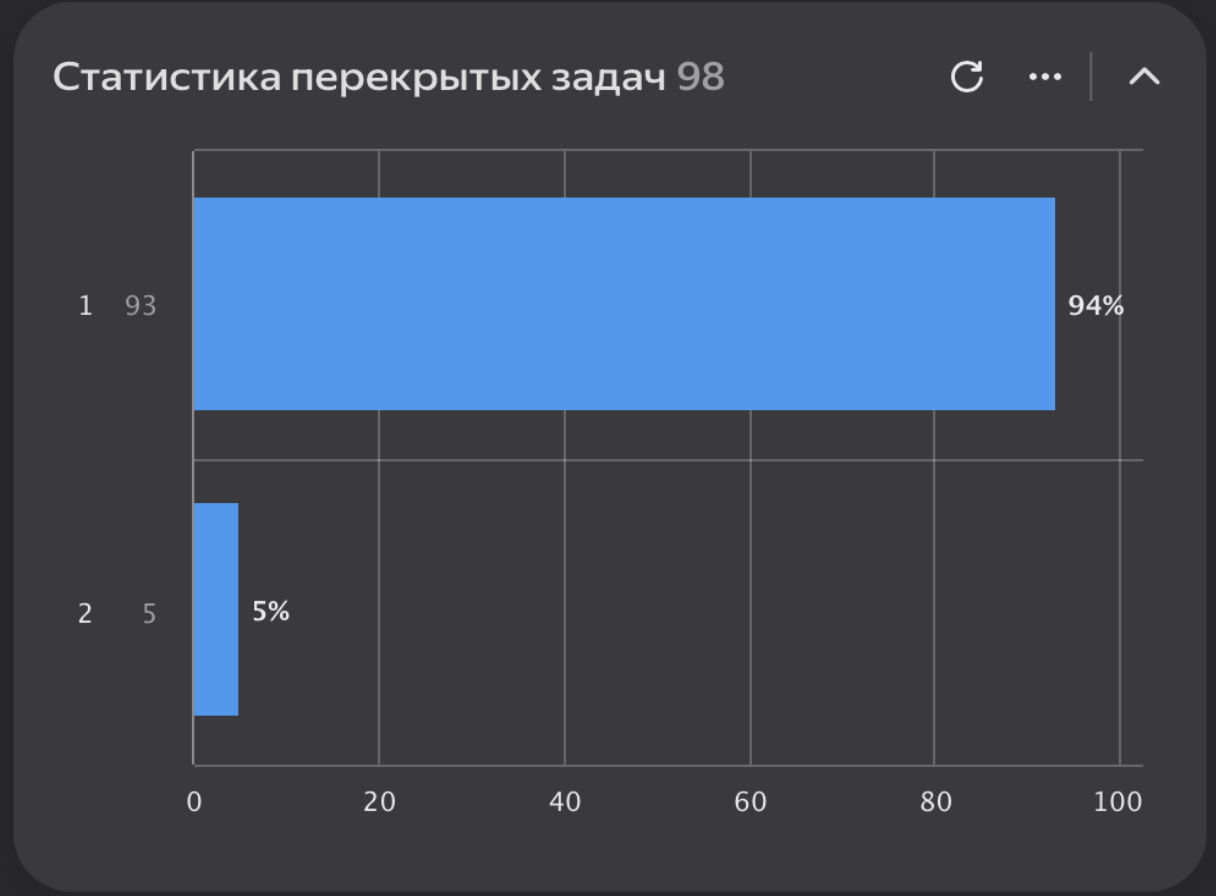 10 костылей Яндекс Трекер, которые я использую каждый день (и не стыжусь) - 14