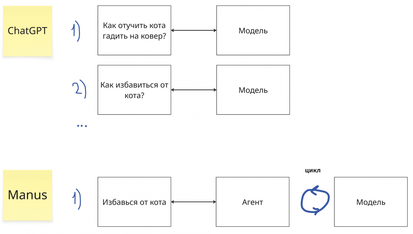 Агент сам гоняет ГПТ и готовит результат