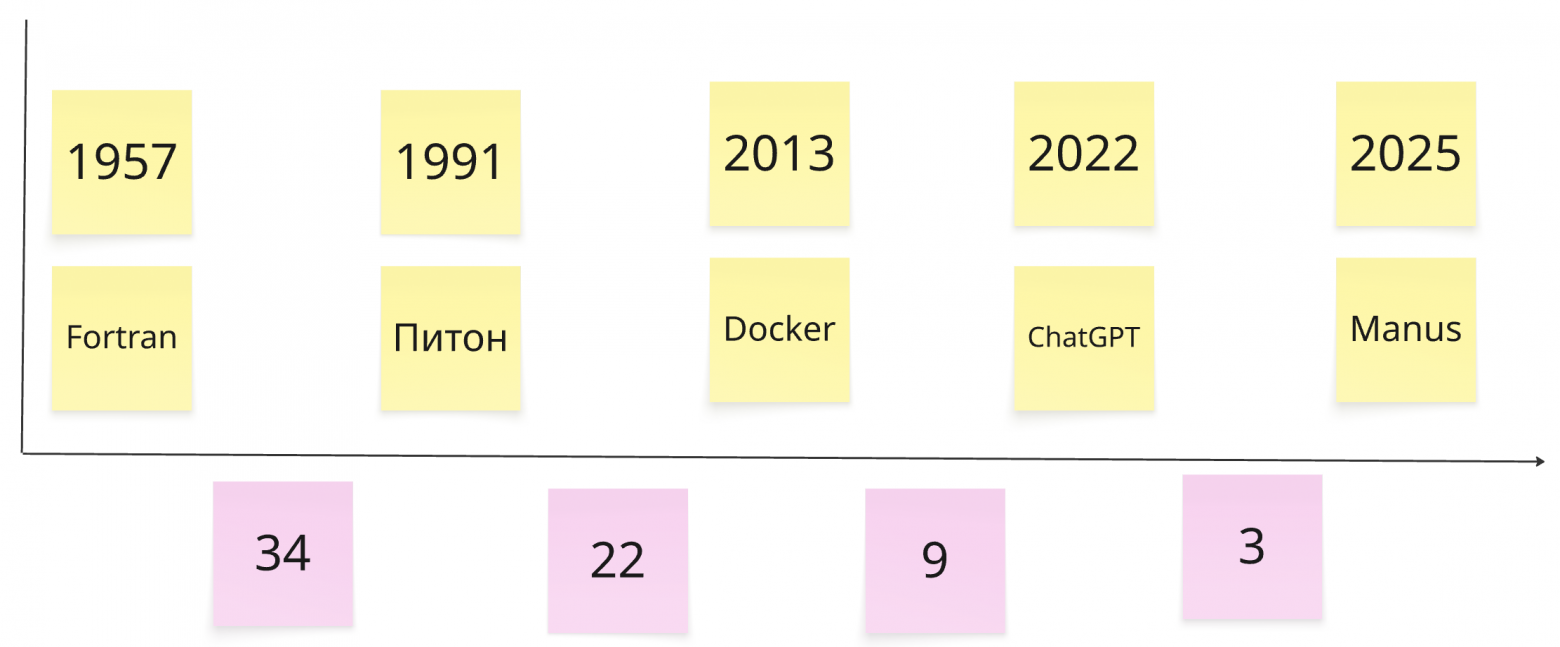 Как летит время