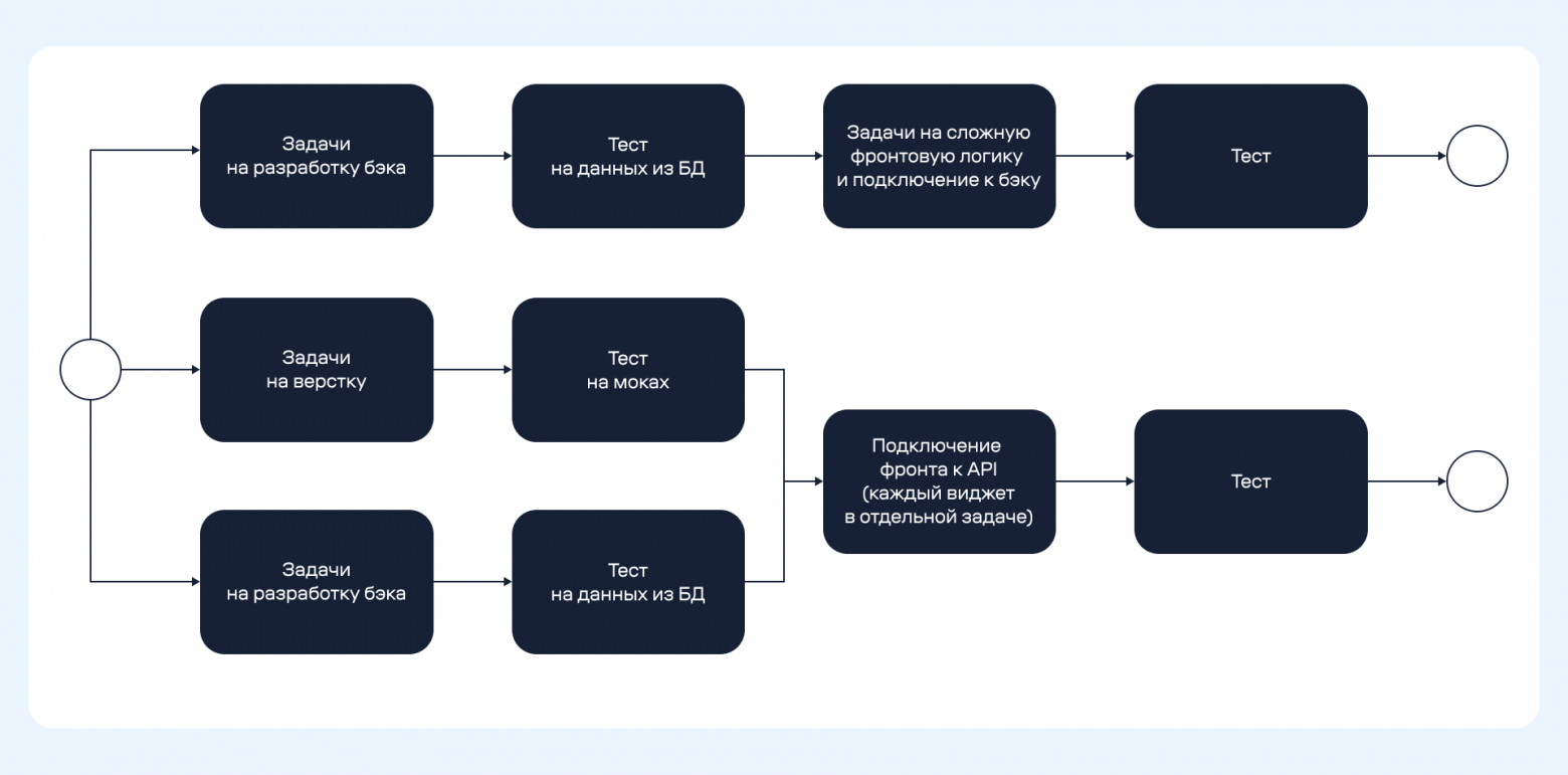От макета до пострелиза: путь новых сервисов глазами QA - 11