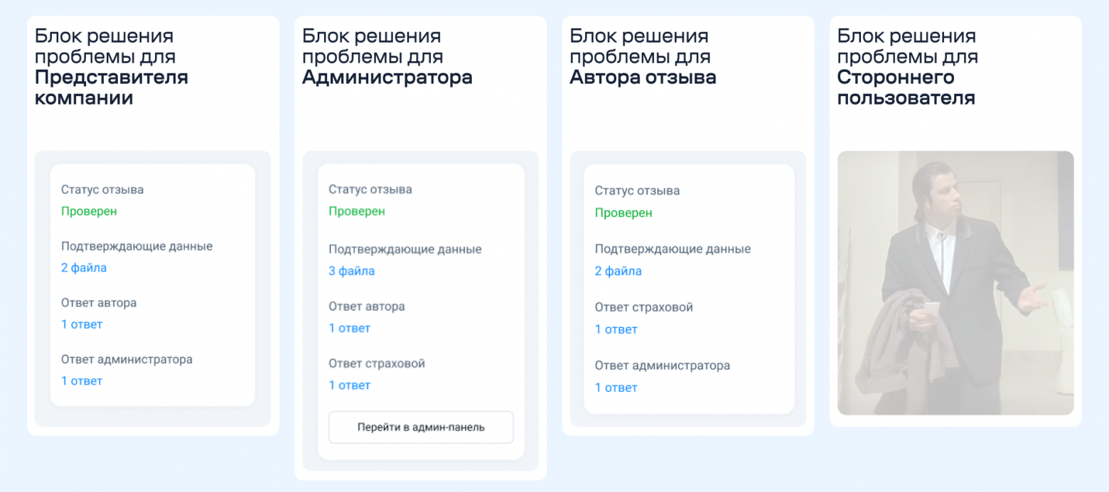 Блок решения проблемы у каждой пользовательской группы – свой. Для некоторых ролей его может не быть вовсе