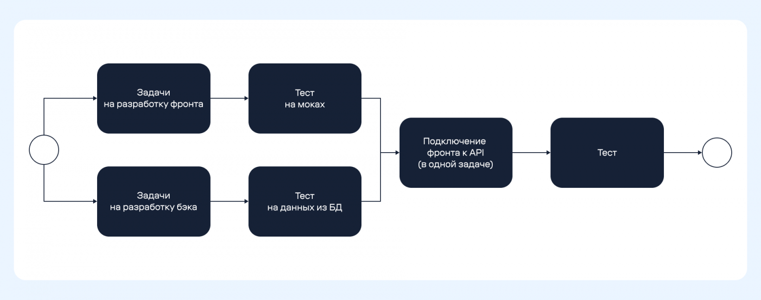 От макета до пострелиза: путь новых сервисов глазами QA - 9