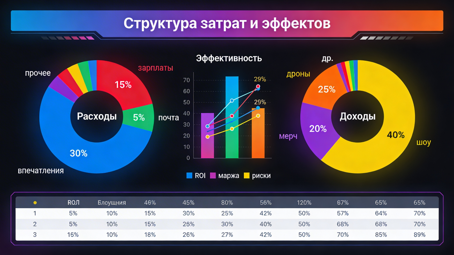 Структура затрат и эффектов ОГО(-ГО)