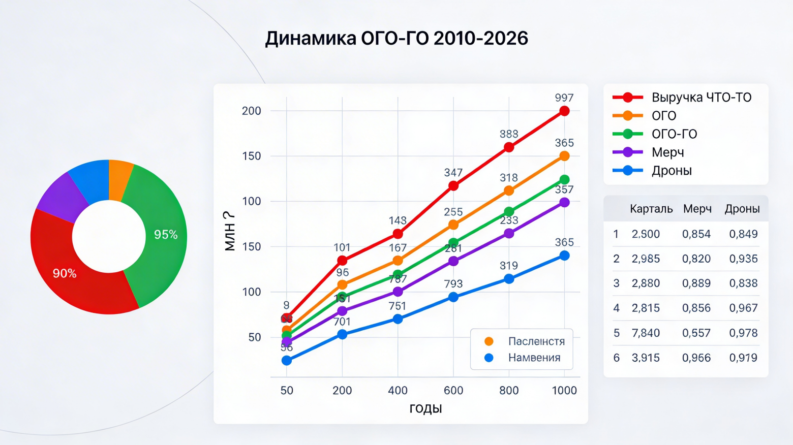 На графике чётко виден рост