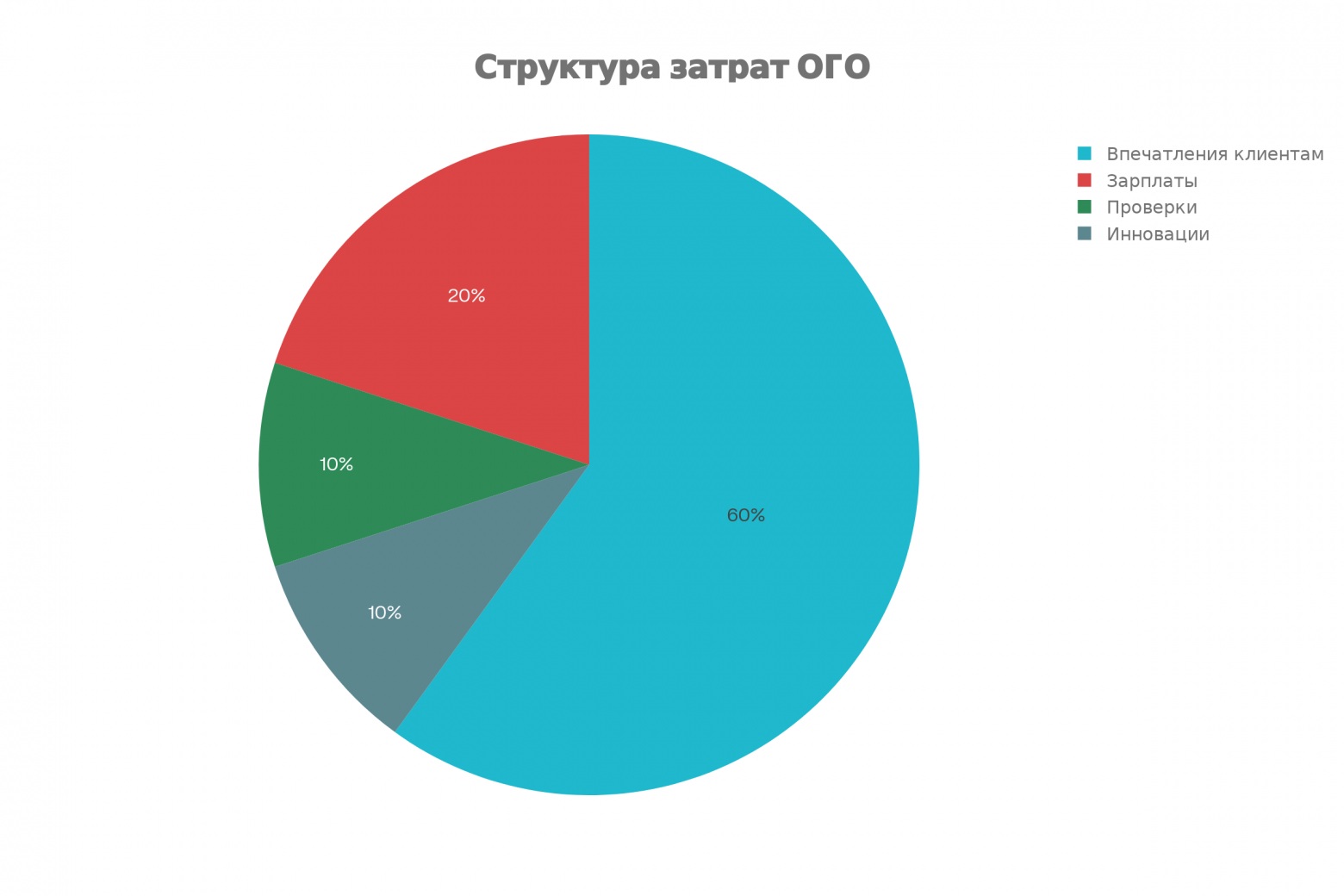 Делёжка пирога (числа могут не совпадать с реальностью)