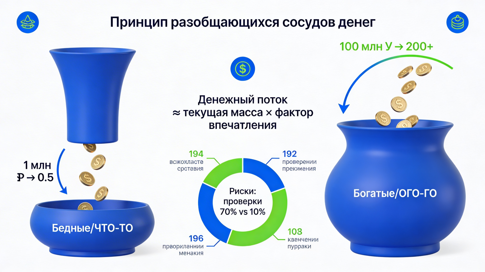 Пока одни одно другие второе