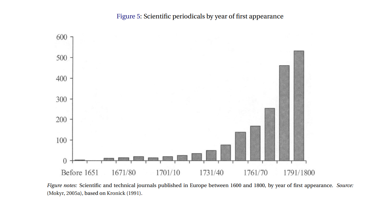 Количество научной периодики в период до и во время рывка