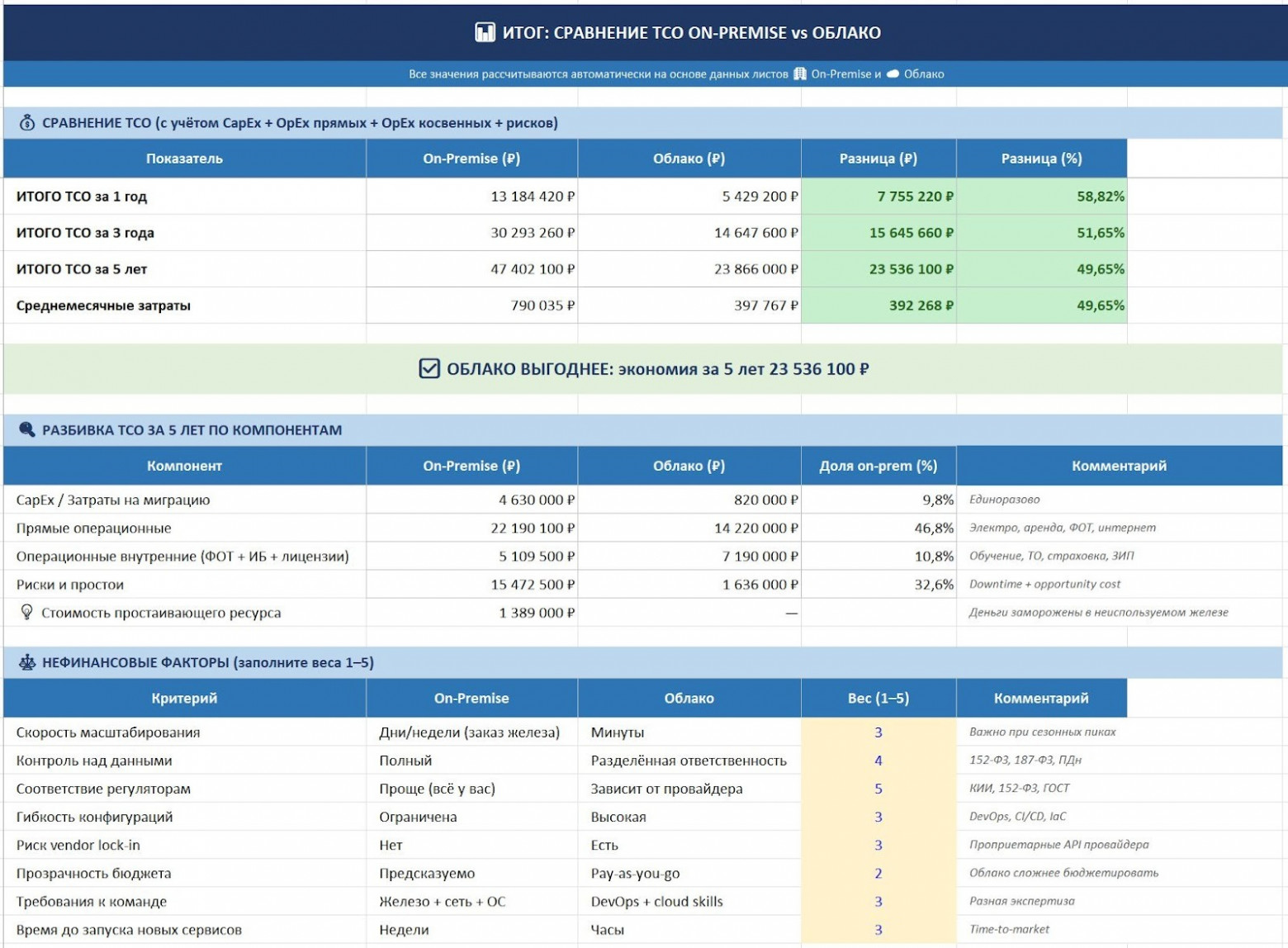 Свой сервер или миграция в облако: почему в 2026 железо за 1 млн стоит 2,5 млн — и что с этим делать - 2 Свой сервер или миграция в облако: почему в 2026 железо за 1 млн стоит 2,5 млн — и что с этим делать - 2