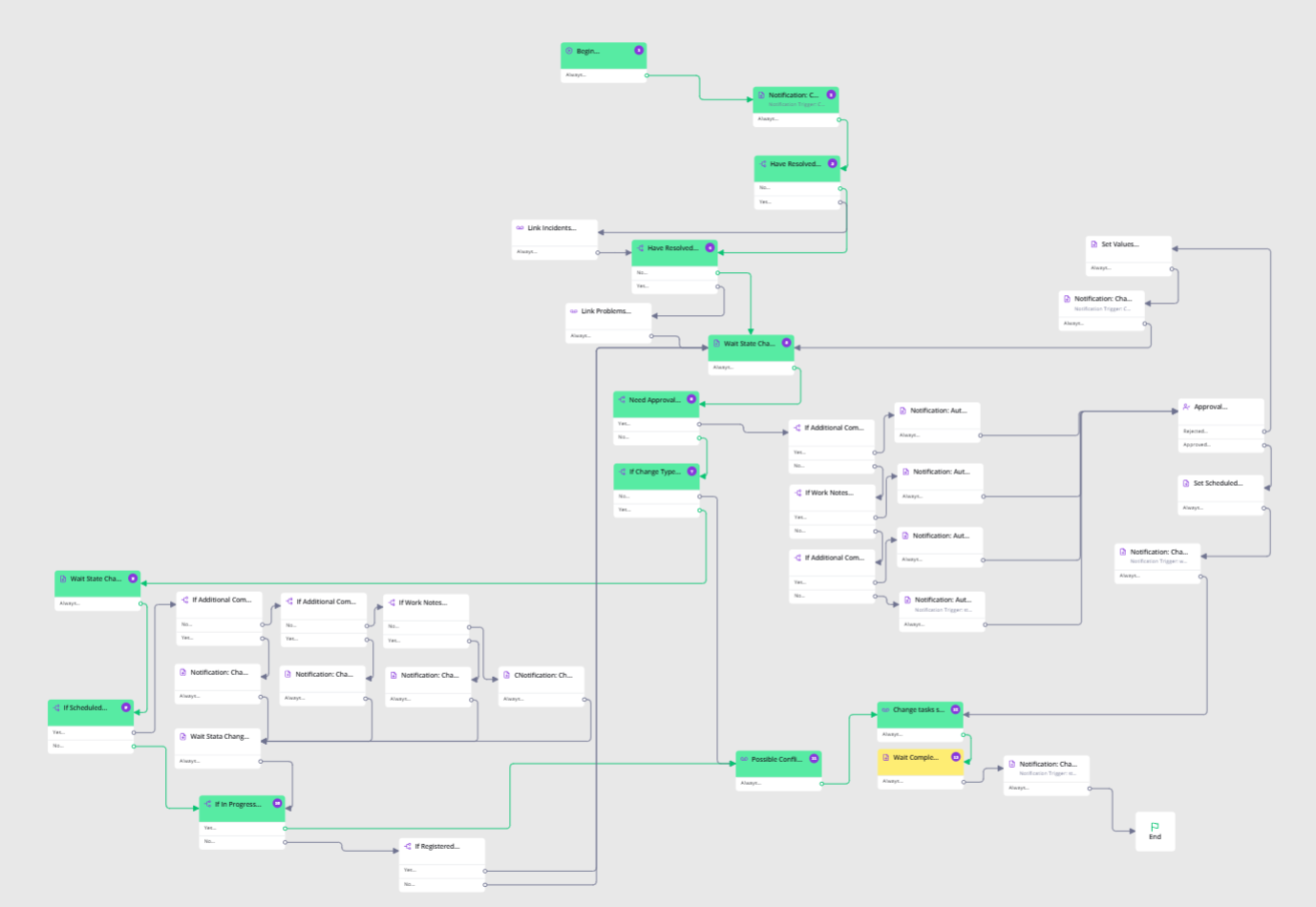 Вот так выглядит процесс, который раньше жил в головах трёх человек и одном закреплённом сообщении в Телеграме. Теперь если Вася уволится — workflow останется