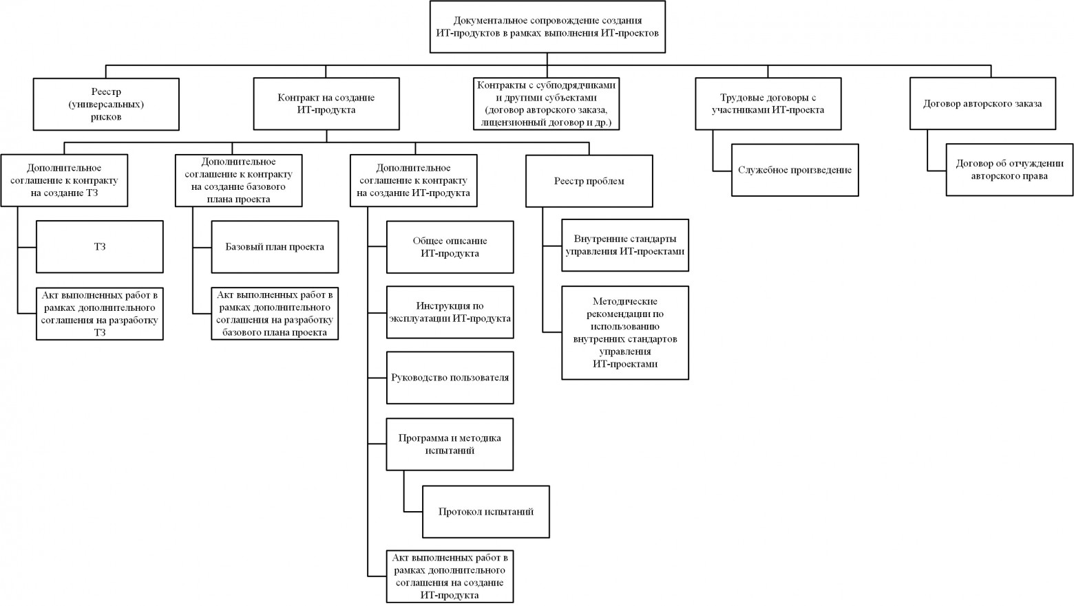 Рис. 2. Структура документального сопровождения создания ИТ-продуктов в рамках выполнения ИТ-проектов