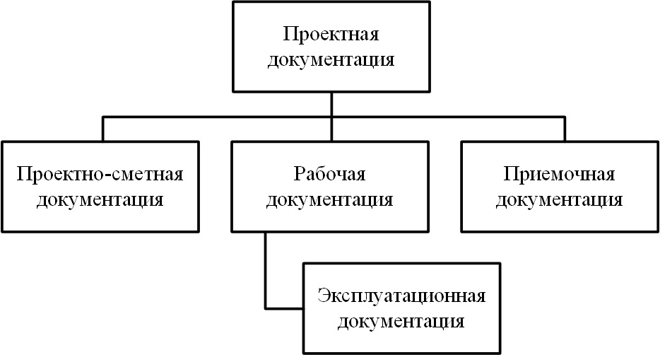 Рис. 1. Структура проектной документации согласно ГОСТ Р 59853