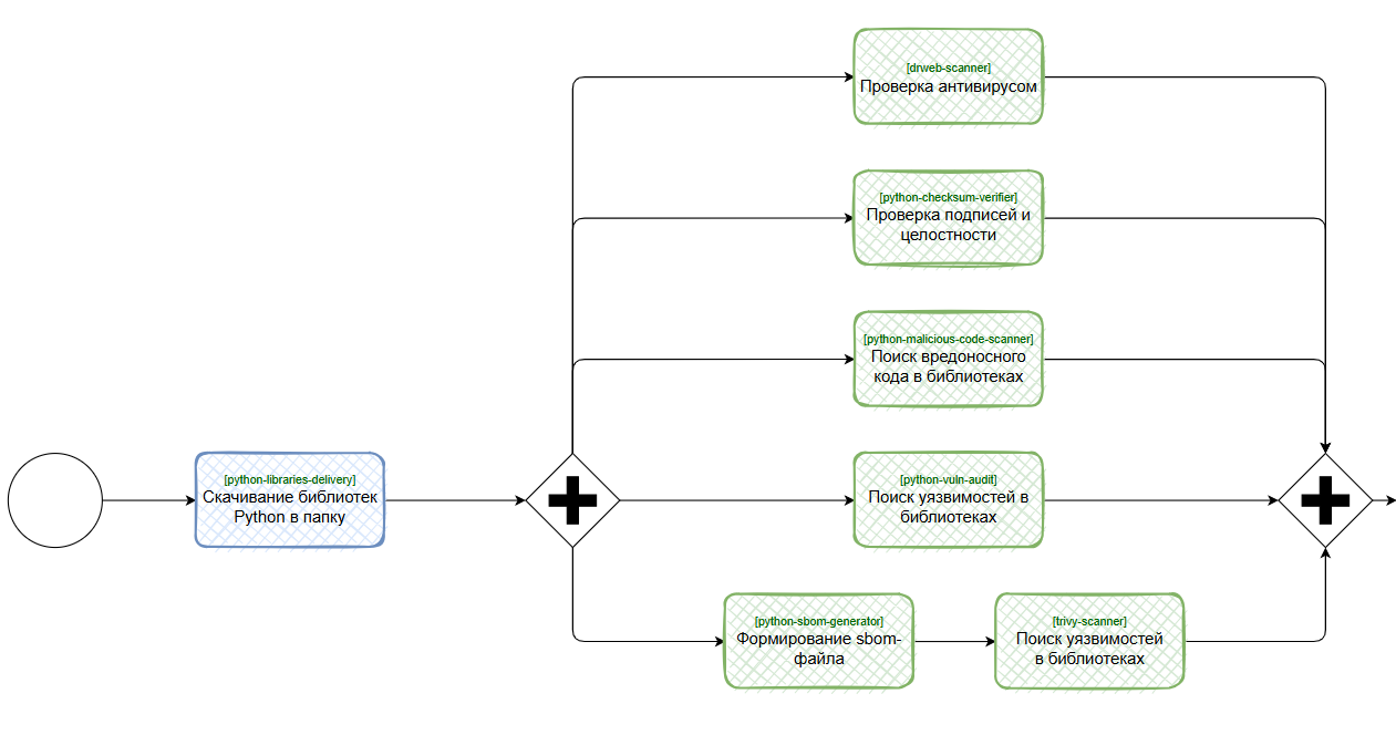 Общая схема параллельных проверок