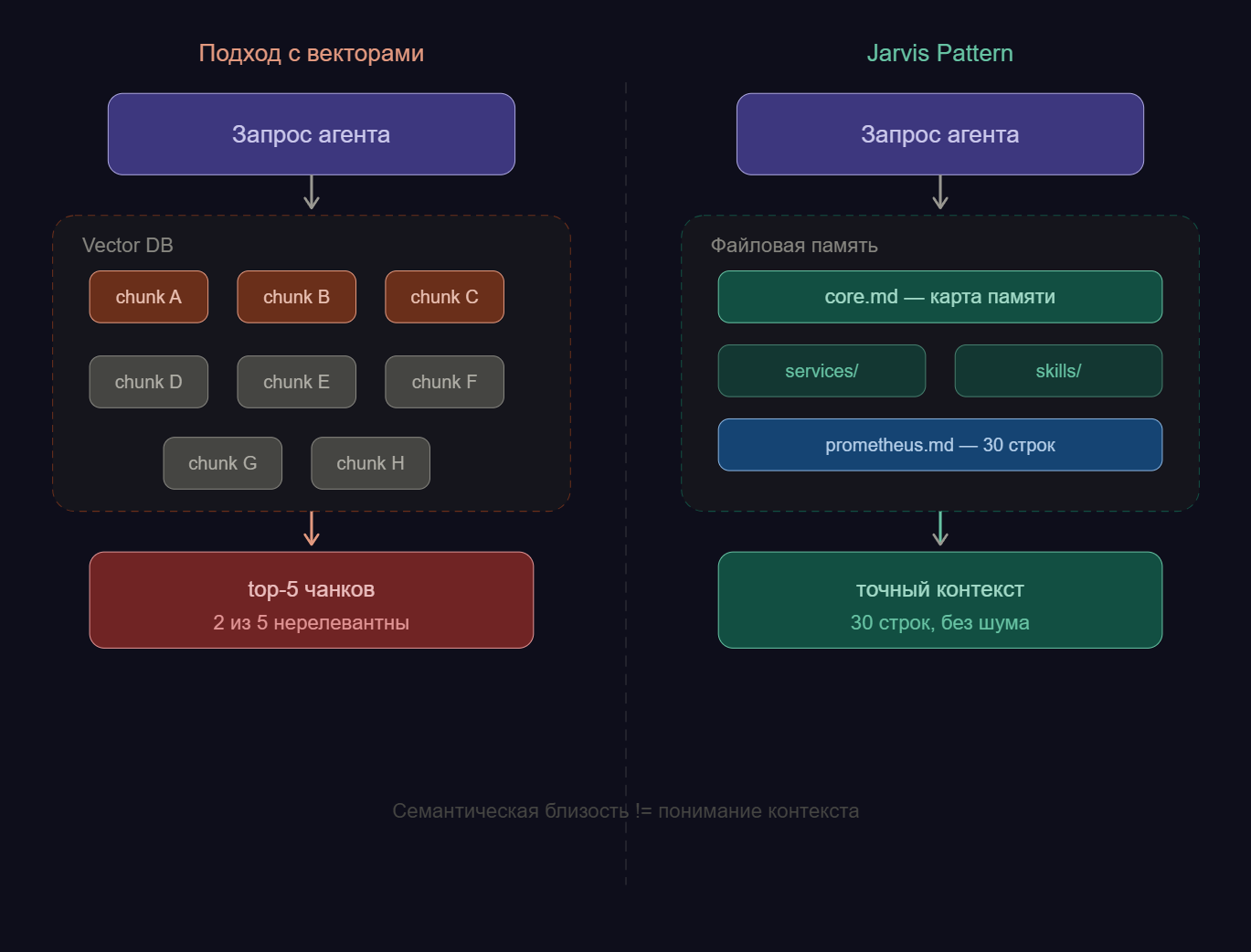 Jarvis Pattern: почему AI-агенту не нужен фреймворк, а нужна операционная система - 2 Jarvis Pattern: почему AI-агенту не нужен фреймворк, а нужна операционная система - 2