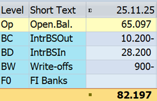 Рис. 11. Денежная позиция: отражение оборотов промежуточных выписок по уровням диспозиции    