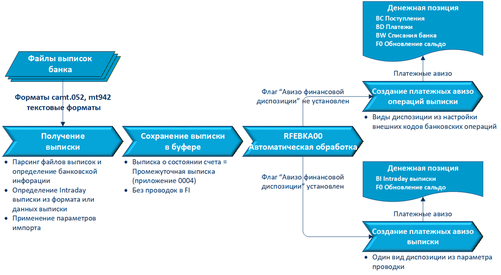 Рис. 5. Импорт промежуточных выписок через FEB_FILE_HANDLING с созданием платежных авизо    