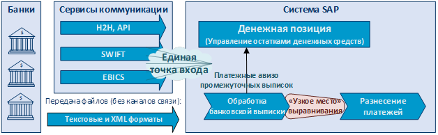 Рис. 1. Обзорная схема импорта банковских выписок с обновлением денежной позиции через авизо    