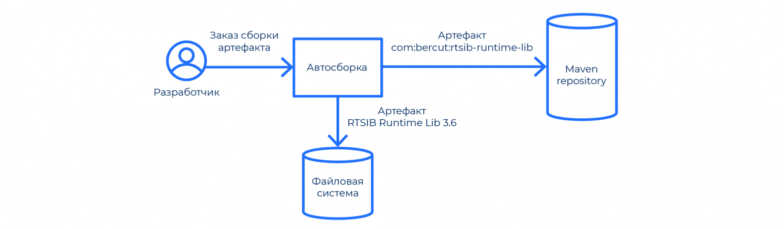 Как мы интегрировали «Автосборку» с Maven-репозиторием - 3
