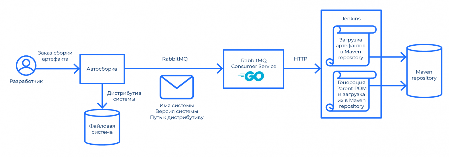 Как мы интегрировали «Автосборку» с Maven-репозиторием - 4