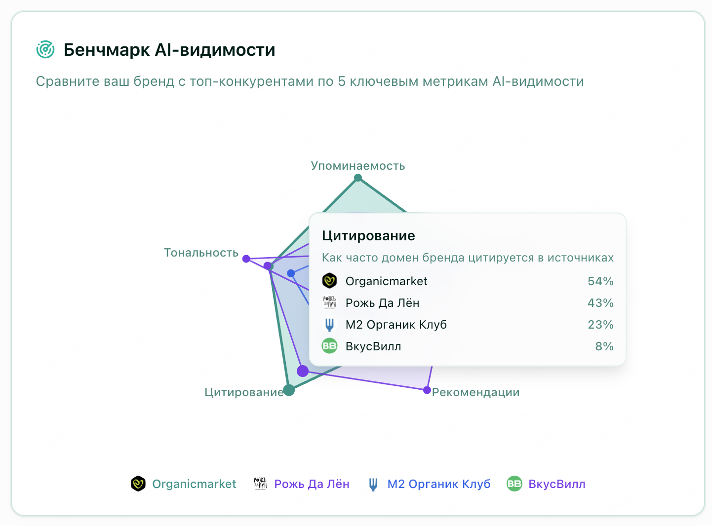 Воронка видимости бренда