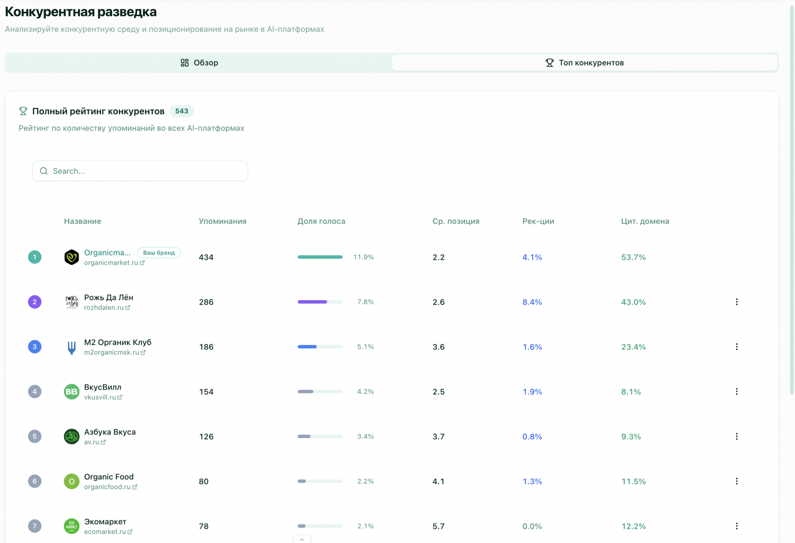 Топ конкурентов по Share of Voice