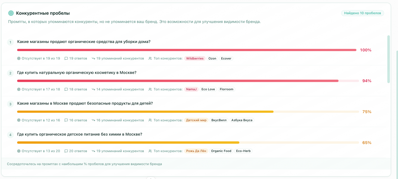 Конкурентные пробелы