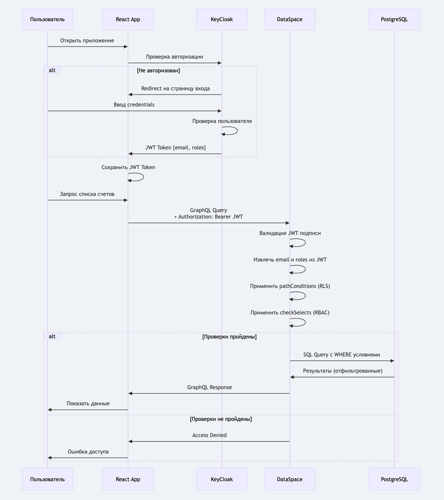 Поток авторизации и выполнения запроса