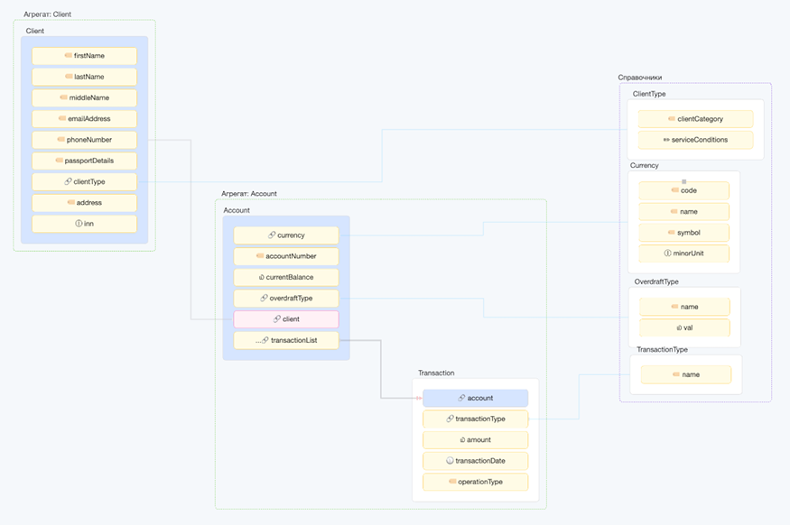 Модель данных (ER диаграмма)