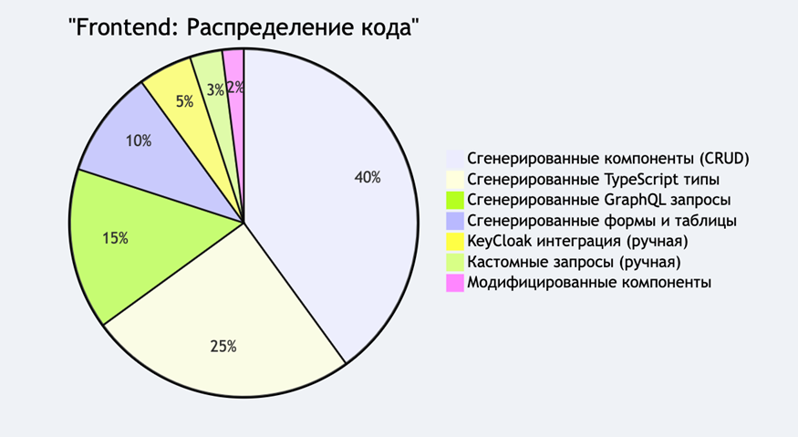 Соотношение генерируемого и кастомного кода