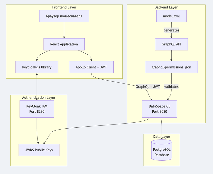 Архитектура демо-приложения