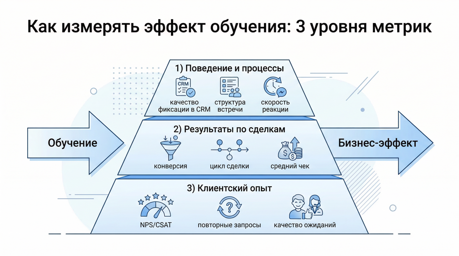 Измерение эффекта обучения