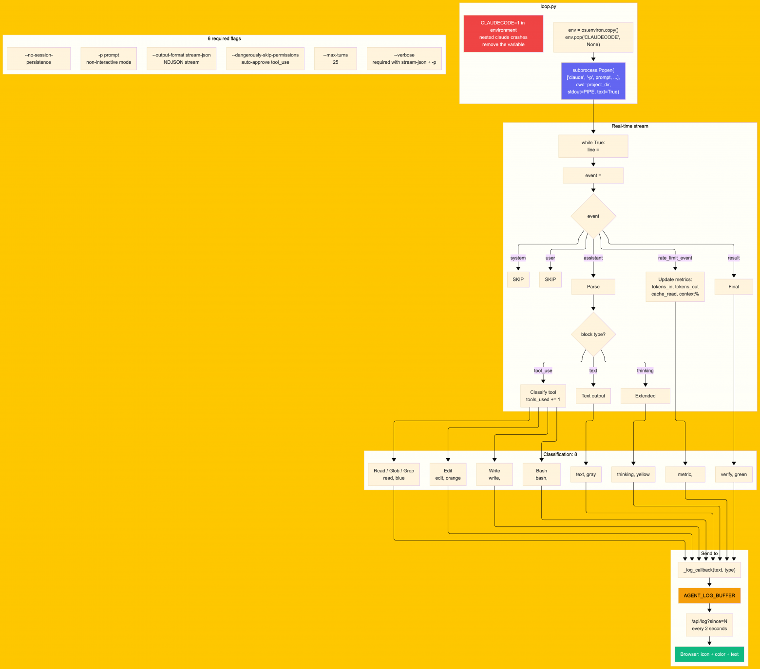 Claude CLI subprocess: флаги, парсинг, callback