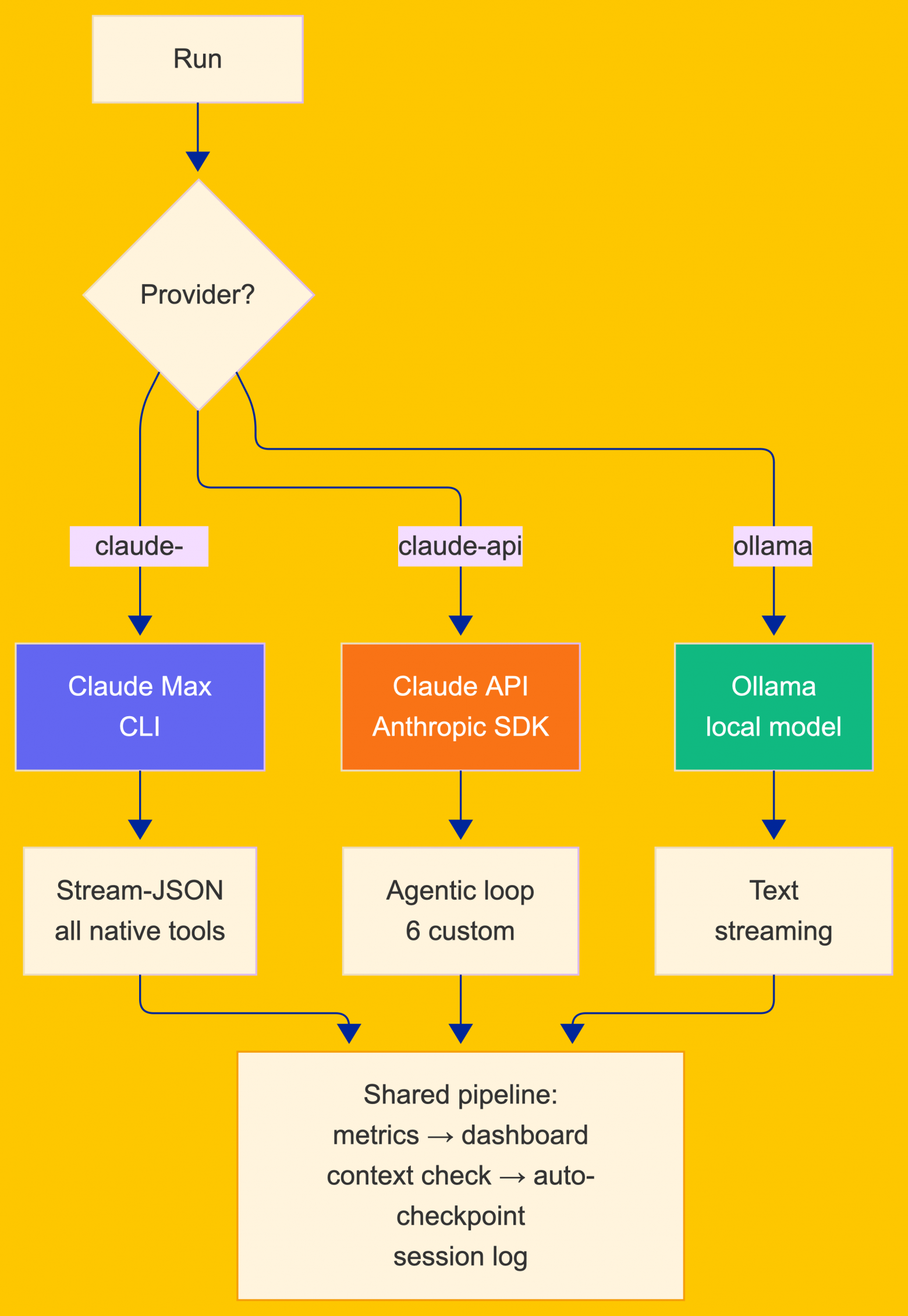 Три провайдера, общий pipeline