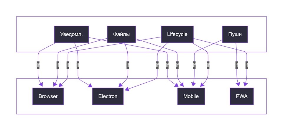 Как мы подружили фронтенд с четырьмя платформами и сократили время разработки в два раза - 2
