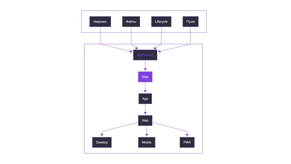 Как мы подружили фронтенд с четырьмя платформами и сократили время разработки в два раза - 3