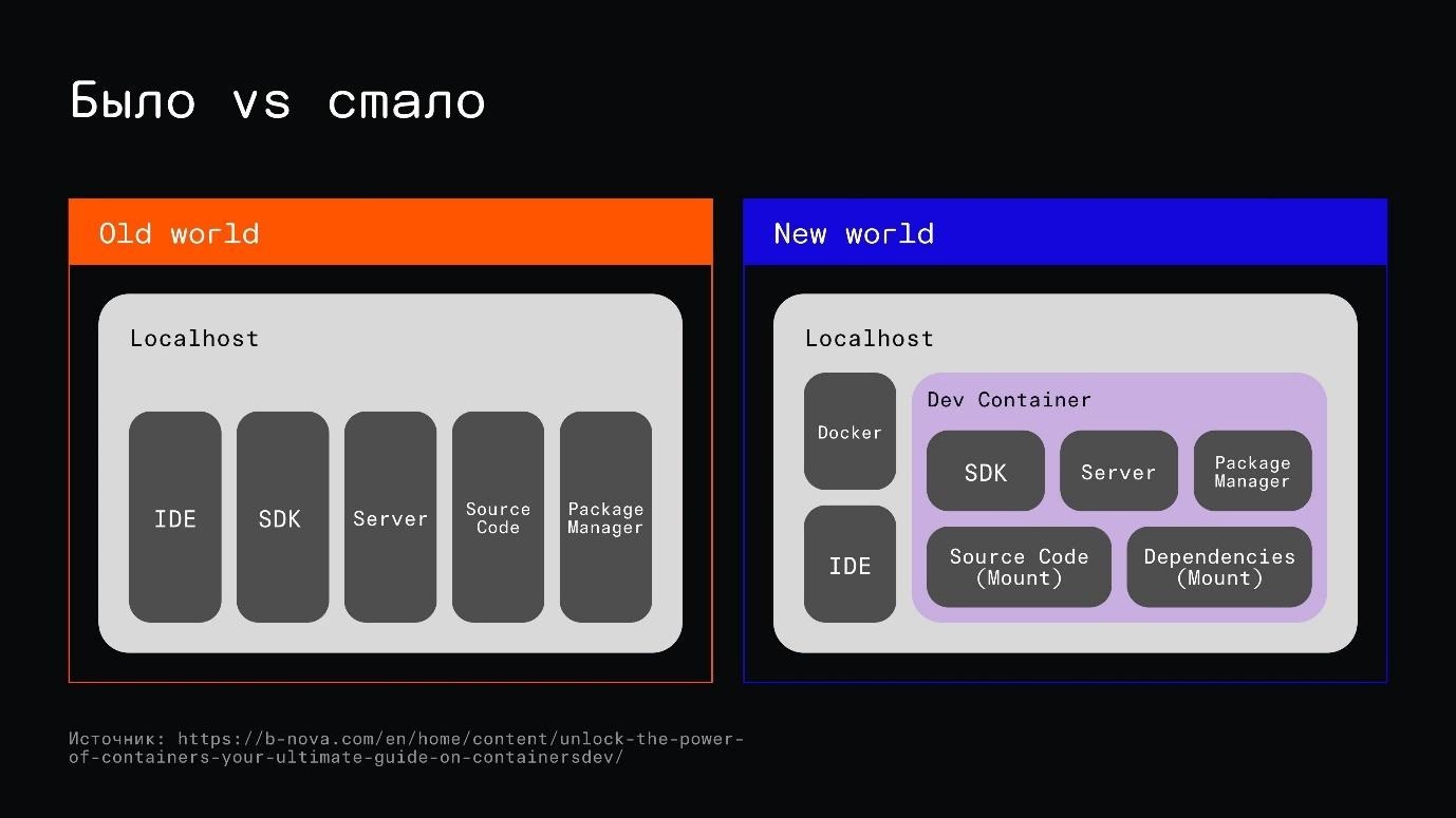 Не настраивайте локальное окружение вручную. Devcontainers — уже пора! Часть первая - 3