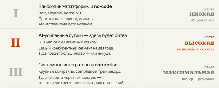 Уровни Вайкода