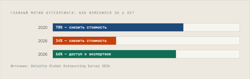 Глобальный мотив Аутсорсинга