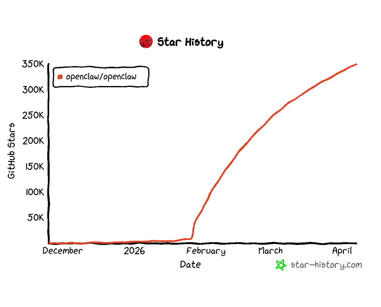 250 000 звёзд за четыре месяца. React набирал столько 10 лет.
