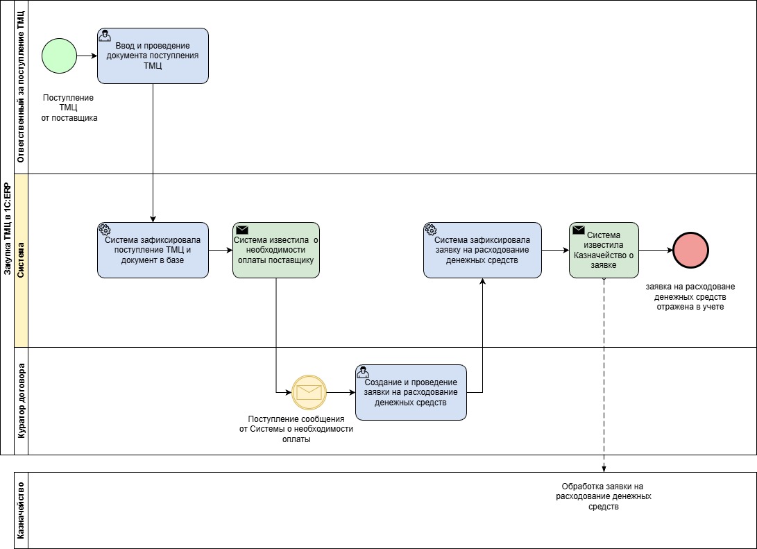 Тот же процесс "Закупка ТМЦ" но для среднего звена