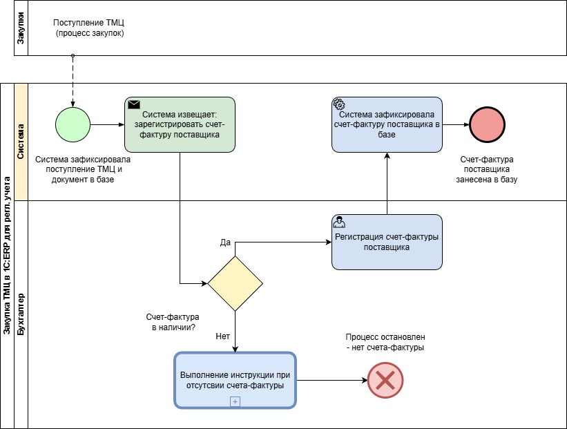 Как рисовать для 1С бизнес-процессы, не забывая их главного участника - 3