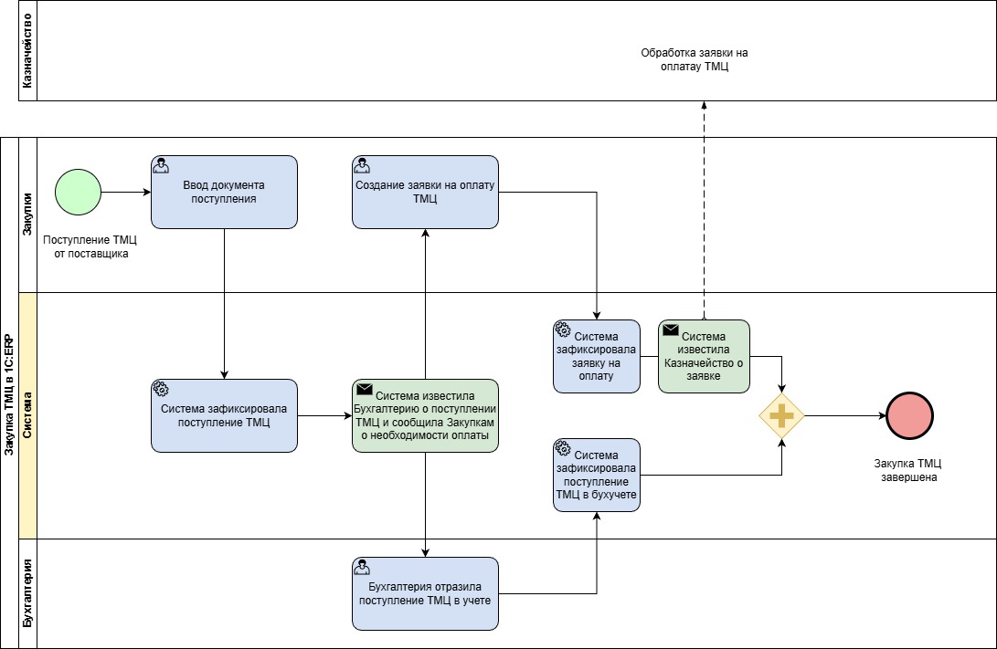 Схема процесса "Закупка ТМЦ" для руководства