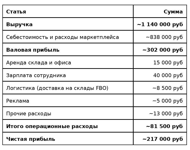 73% выручки уходит на сырьё, тару и маркетплейс. Операционка сверху небольшая: аренда, один сотрудник, логистика и чуть-чуть рекламы