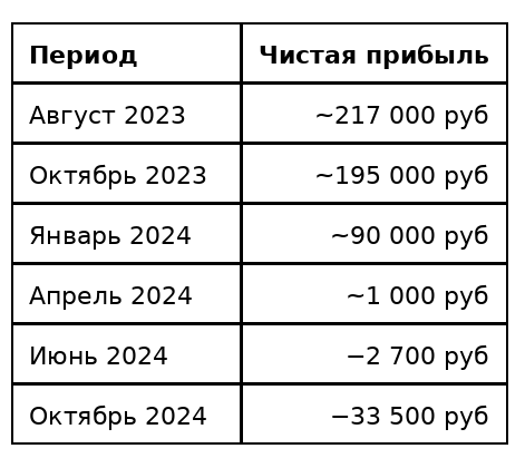 За год чистая прибыль упала с 217 тысяч до минус 33 тысяч. После октября 2024 стало понятно, что нужно выходить