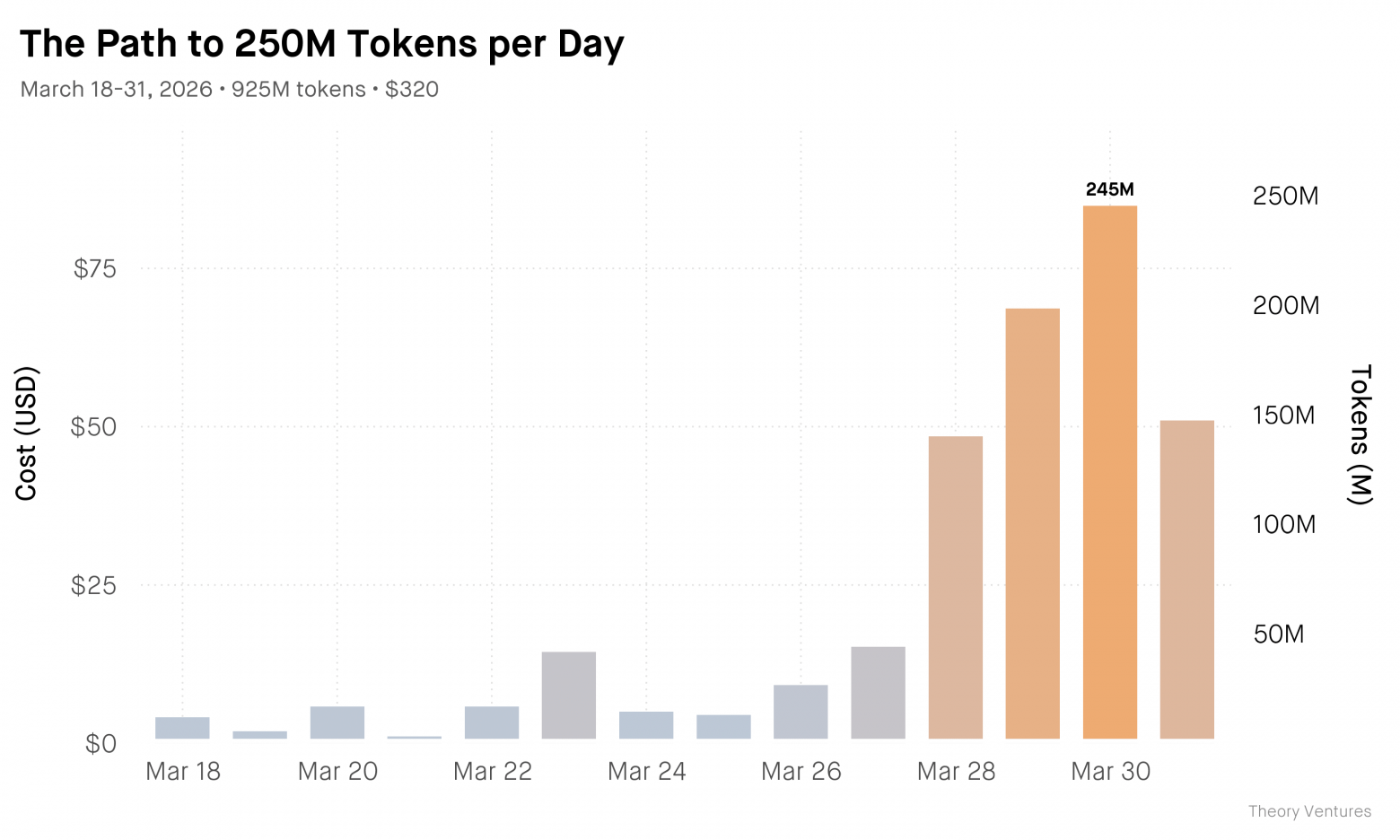 Tokenmaxxing: Новый тренд в бигтехах в 2026 году - 1