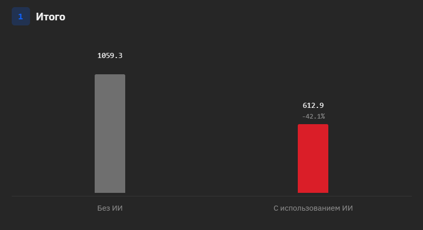 Небольшие ИТ-проекты требуют на 42% меньше человеко-часов. Данные основаны на субъективной оценке  