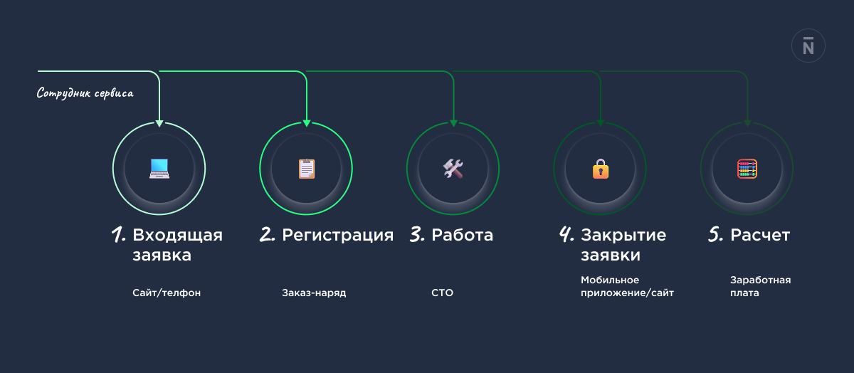 Как идеальная CRM для СТО столкнулась с реальностью: уроки пятилетнего проекта - 2
