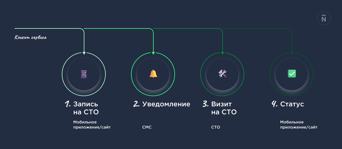 Как идеальная CRM для СТО столкнулась с реальностью: уроки пятилетнего проекта - 3
