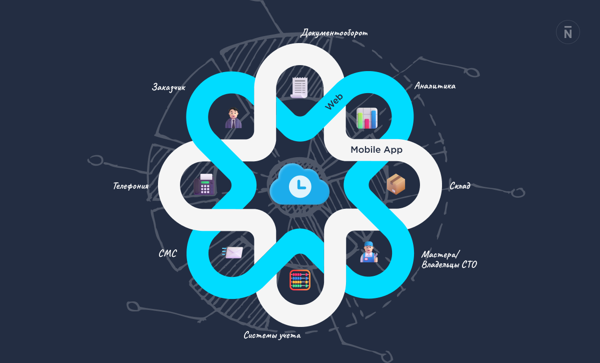 Как идеальная CRM для СТО столкнулась с реальностью: уроки пятилетнего проекта - 1