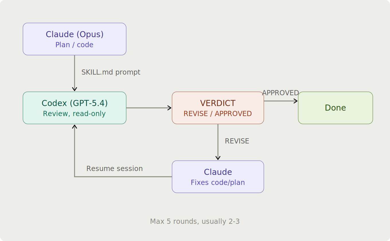 Как я сделал скилл для AI-ревью плана и кода — и зачем мне две модели - 1