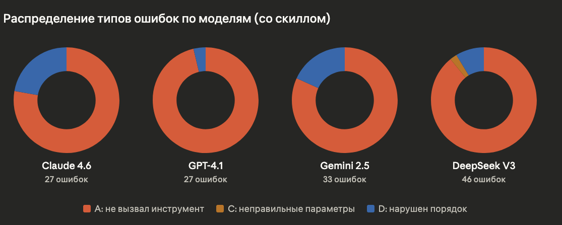 Один скилл, четыре модели — что может пойти не так - 2 Один скилл, четыре модели — что может пойти не так - 2